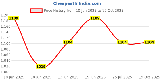 tatacliq.com Forca by Lifestyle Brown Regular Fit Printed Shirt forca by lifestyle Price History Graph from 10 Jun 2025 to 17 Oct 2025