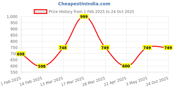 tatacliq.com Forca By Lifestyle Brown Regular Fit Self Pattern Shirt forca by lifestyle Price History Graph from 1 Feb 2025 to 23 Oct 2025