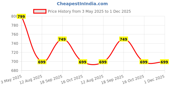 tatacliq.com Forca By Lifestyle Brown Relaxed Fit Texture T-Shirt forca by lifestyle Price History Graph from 3 May 2025 to 1 Dec 2025