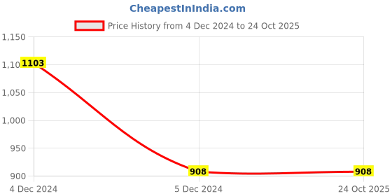 tatacliq.com Forca by Lifestyle Dark Blue Regular Fit Lightly Washed Jeans forca by lifestyle Price History Graph from 4 Dec 2024 to 23 Oct 2025