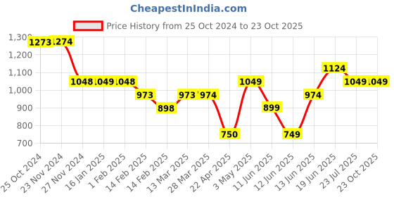 tatacliq.com Forca by Lifestyle Dark Green Regular Fit Self Design Shirt forca by lifestyle Price History Graph from 25 Oct 2024 to 23 Oct 2025