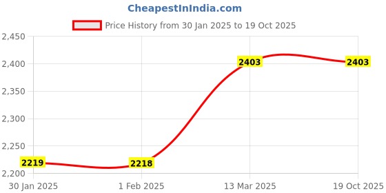tatacliq.com Forca by Lifestyle Dark Grey Regular Fit Hooded Jacket forca by lifestyle Price History Graph from 30 Jan 2025 to 18 Oct 2025