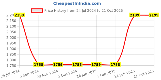 tatacliq.com Forca by Lifestyle Dark Grey Square Sunglasses for Women forca by lifestyle Price History Graph from 24 Jul 2024 to 19 Oct 2025