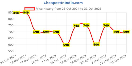 tatacliq.com forca by lifestyle Forca Black Cotton Regular Fit Printed T-Shirt forca by lifestyle Price History Graph from 25 Oct 2024 to 31 Oct 2025