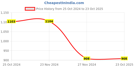 tatacliq.com forca by lifestyle Forca Black Regular Fit Printed Sweatshirt forca by lifestyle Price History Graph from 25 Oct 2024 to 23 Oct 2025