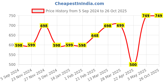 tatacliq.com forca by lifestyle Forca Blue Cotton Regular Fit Printed T-Shirt forca by lifestyle Price History Graph from 5 Sep 2024 to 26 Oct 2025