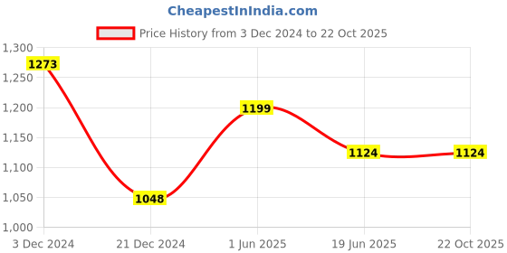 tatacliq.com forca by lifestyle Forca Blue Slim Tapered Fit Jeans forca by lifestyle Price History Graph from 3 Dec 2024 to 22 Oct 2025