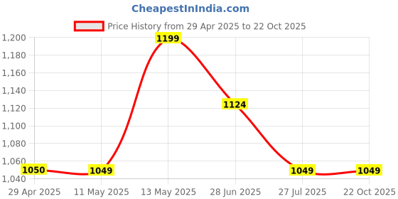 tatacliq.com forca by lifestyle Forca Blue Slim Tapered Fit Jeans forca by lifestyle Price History Graph from 29 Apr 2025 to 22 Oct 2025
