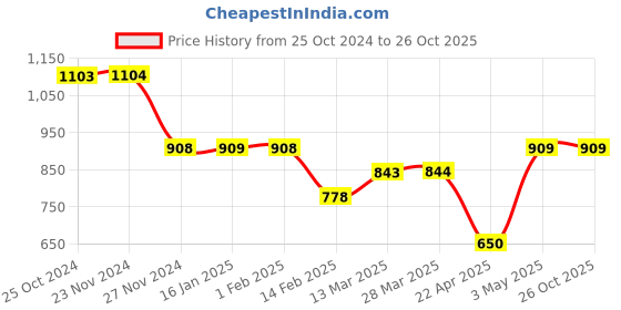 tatacliq.com forca by lifestyle Forca Navy Cotton Regular Fit T-Shirt forca by lifestyle Price History Graph from 25 Oct 2024 to 26 Oct 2025