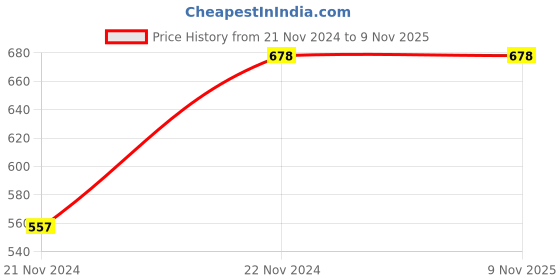 tatacliq.com forca by lifestyle Forca Olive Cotton Regular Fit T-Shirt forca by lifestyle Price History Graph from 21 Nov 2024 to 8 Nov 2025