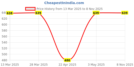 tatacliq.com forca by lifestyle Forca Olive Cotton Regular Fit T-Shirt forca by lifestyle Price History Graph from 13 Mar 2025 to 7 Nov 2025