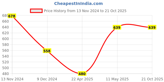 tatacliq.com forca by lifestyle Forca Sage Cotton Regular Fit T-Shirt forca by lifestyle Price History Graph from 13 Nov 2024 to 20 Oct 2025