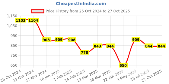 tatacliq.com forca by lifestyle Forca Sage Regular Fit T-Shirt forca by lifestyle Price History Graph from 25 Oct 2024 to 27 Oct 2025