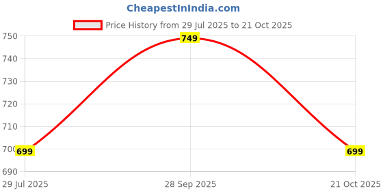 tatacliq.com Forca By Lifestyle Green Loose Fit T-Shirt forca by lifestyle Price History Graph from 29 Jul 2025 to 21 Oct 2025