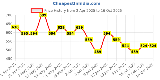 tatacliq.com Forca By Lifestyle Green Regular Fit Printed T-Shirt forca by lifestyle Price History Graph from 2 Apr 2025 to 16 Oct 2025