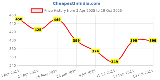 tatacliq.com Forca By Lifestyle Green Regular Fit Printed T-Shirt forca by lifestyle Price History Graph from 3 Apr 2025 to 17 Oct 2025