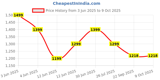 tatacliq.com Forca By Lifestyle Green Regular Fit Self Pattern Shirts forca by lifestyle Price History Graph from 3 Jun 2025 to 8 Oct 2025
