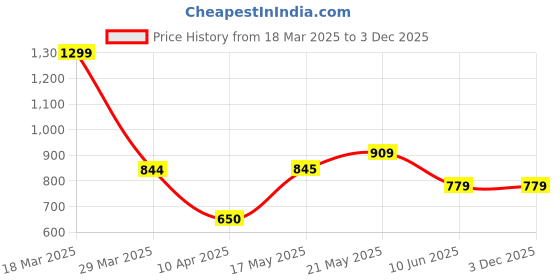 tatacliq.com Forca By Lifestyle Green Regular Fit Sweatshirt forca by lifestyle Price History Graph from 18 Mar 2025 to 3 Dec 2025