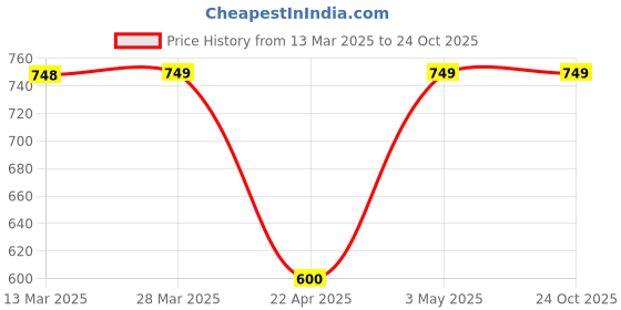 tatacliq.com Forca By Lifestyle Grey Cotton Loose Fit Printed T-Shirt forca by lifestyle Price History Graph from 13 Mar 2025 to 23 Oct 2025