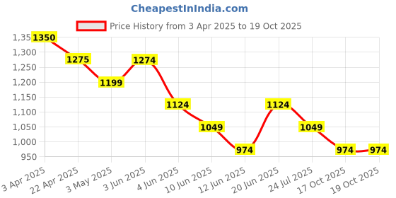tatacliq.com Forca By Lifestyle Grey Cotton Regular Fit Abstract Shirt forca by lifestyle Price History Graph from 3 Apr 2025 to 18 Oct 2025