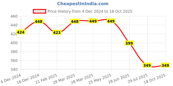 tatacliq.com Forca By Lifestyle Grey Cotton Regular Fit Printed T-Shirt forca by lifestyle Price History Graph from 4 Dec 2024 to 18 Oct 2025