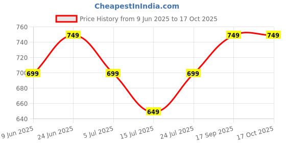 tatacliq.com Forca By Lifestyle Grey Cotton Regular Fit Printed T-Shirt forca by lifestyle Price History Graph from 9 Jun 2025 to 15 Oct 2025