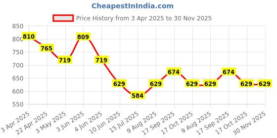 tatacliq.com Forca By Lifestyle Grey Cotton Relaxed Fit Abstract T-Shirt forca by lifestyle Price History Graph from 3 Apr 2025 to 29 Nov 2025