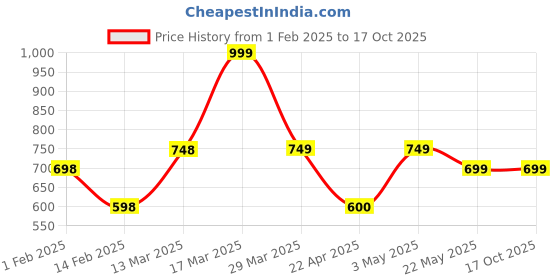 tatacliq.com Forca By Lifestyle Grey Loose Fit Printed T-Shirt forca by lifestyle Price History Graph from 1 Feb 2025 to 17 Oct 2025