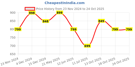 tatacliq.com Forca By Lifestyle Grey Regular Fit Jeans forca by lifestyle Price History Graph from 23 Nov 2024 to 23 Oct 2025