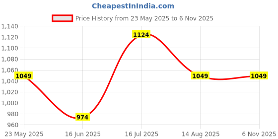tatacliq.com Forca By Lifestyle Grey Regular Fit Printed Shirt forca by lifestyle Price History Graph from 23 May 2025 to 6 Nov 2025