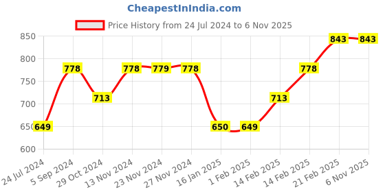 tatacliq.com Forca by Lifestyle Grey Regular Fit Printed Sweatshirt forca by lifestyle Price History Graph from 24 Jul 2024 to 6 Nov 2025