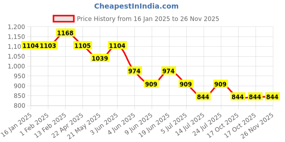 tatacliq.com Forca By Lifestyle Grey Regular Fit Printed Sweatshirt forca by lifestyle Price History Graph from 16 Jan 2025 to 25 Nov 2025