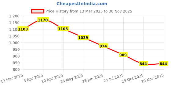 tatacliq.com Forca By Lifestyle Grey Regular Fit Printed Sweatshirt forca by lifestyle Price History Graph from 13 Mar 2025 to 30 Nov 2025