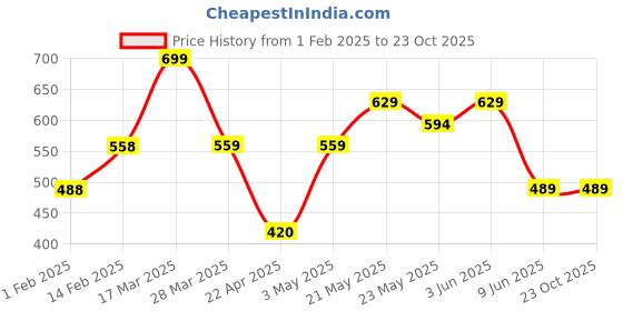 tatacliq.com Forca By Lifestyle Grey Regular Fit Printed T-Shirt forca by lifestyle Price History Graph from 1 Feb 2025 to 23 Oct 2025