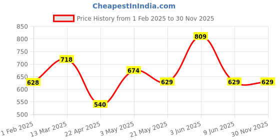 tatacliq.com Forca By Lifestyle Grey Regular Fit Printed T-Shirt forca by lifestyle Price History Graph from 1 Feb 2025 to 30 Nov 2025