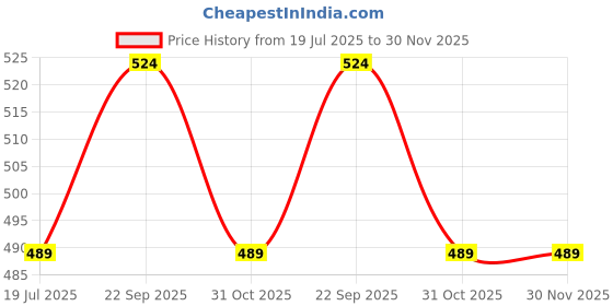 tatacliq.com Forca By Lifestyle Grey Regular Fit Printed T-Shirt forca by lifestyle Price History Graph from 19 Jul 2025 to 30 Nov 2025