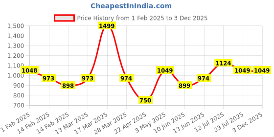 tatacliq.com Forca By Lifestyle Grey Regular Fit Self Pattern Shirt forca by lifestyle Price History Graph from 1 Feb 2025 to 3 Dec 2025