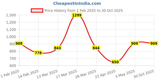 tatacliq.com Forca By Lifestyle Grey Regular Fit Shirt forca by lifestyle Price History Graph from 1 Feb 2025 to 29 Oct 2025