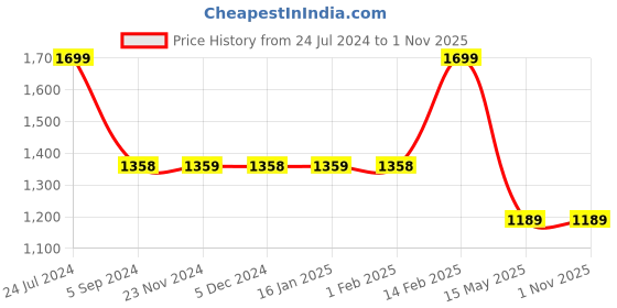 tatacliq.com Forca by Lifestyle Grey Round UV Protection Sunglasses for Men forca by lifestyle Price History Graph from 24 Jul 2024 to 1 Nov 2025