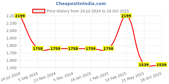 tatacliq.com Forca by Lifestyle Grey Square Sunglasses for Men forca by lifestyle Price History Graph from 24 Jul 2024 to 18 Oct 2025