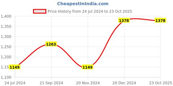 tatacliq.com Forca by Lifestyle Light Blue Cotton Skinny Fit Distressed Jeans forca by lifestyle Price History Graph from 24 Jul 2024 to 22 Oct 2025