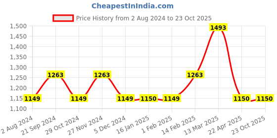 tatacliq.com Forca by Lifestyle Light Blue Slim Tapered Fit Jeans forca by lifestyle Price History Graph from 2 Aug 2024 to 22 Oct 2025