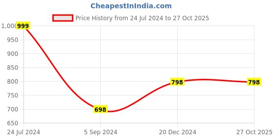 tatacliq.com Forca by Lifestyle Light Pink Oval Sunglasses for Women forca by lifestyle Price History Graph from 24 Jul 2024 to 26 Oct 2025