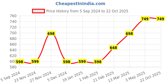 tatacliq.com Forca by Lifestyle Lime Yellow Regular Fit Printed Crew T-Shirt forca by lifestyle Price History Graph from 5 Sep 2024 to 21 Oct 2025