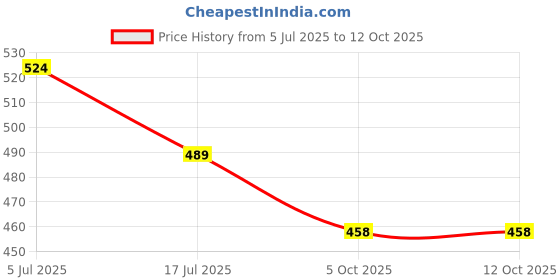 tatacliq.com Forca by Lifestyle Men Beige Clogs forca by lifestyle Price History Graph from 5 Jul 2025 to 11 Oct 2025