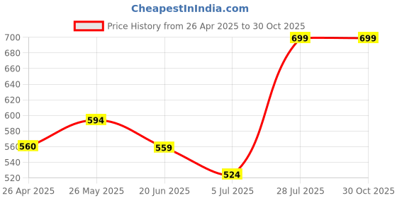 tatacliq.com Forca by Lifestyle Men Black Clogs forca by lifestyle Price History Graph from 26 Apr 2025 to 29 Oct 2025
