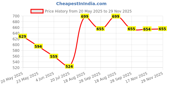 tatacliq.com Forca by Lifestyle Men Black Clogs forca by lifestyle Price History Graph from 20 May 2025 to 29 Nov 2025