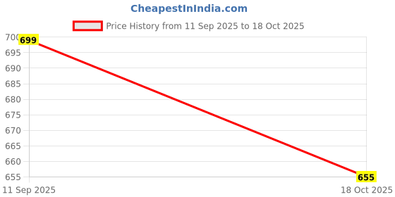 tatacliq.com Forca by Lifestyle Men Black Clogs forca by lifestyle Price History Graph from 11 Sep 2025 to 18 Oct 2025