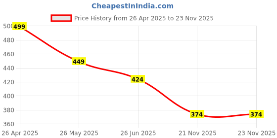 tatacliq.com Forca by Lifestyle Men Black Slides forca by lifestyle Price History Graph from 26 Apr 2025 to 23 Nov 2025