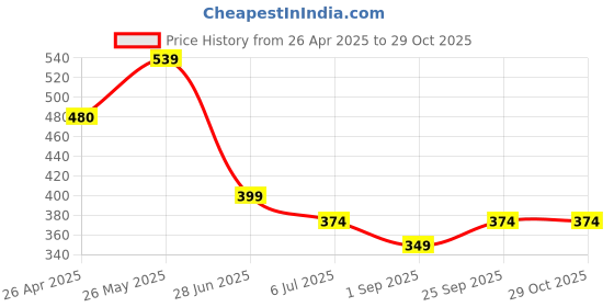 tatacliq.com Forca by Lifestyle Men Black Slides forca by lifestyle Price History Graph from 26 Apr 2025 to 29 Oct 2025